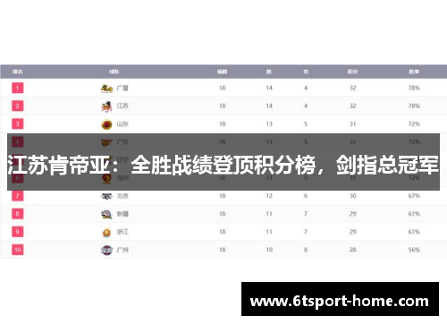 江苏肯帝亚：全胜战绩登顶积分榜，剑指总冠军